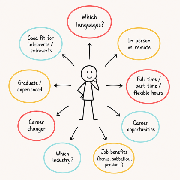 How to choose a job or career – – Holly Christie – Web Designer A graphic with ideas of what to consider when choosing a career in languages